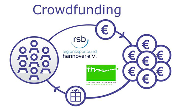 Crowdfunding: Eine Form der Finanzierung („funding“) durch eine Menge („crowd“) von Internetnutzern.   Fotos: Bratke/RSB/LSB.