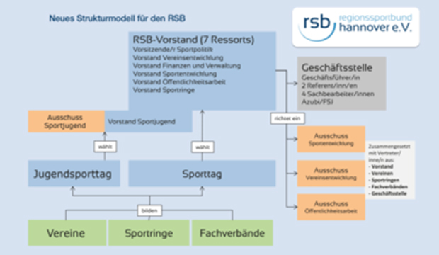 Neu: Nach fast zwei Jahren intensiver Diskussions- und Arbeitsphase steht die neue Vorstandsstruktur des RSB Hannover e.V. fest. Im Schaubild wird die neue Struktur sichtbar. Mehr Infos unter www.rsbhannover.de/de/rsb/projekte/rsb-verbandsentwicklungsprozess/