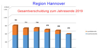 Die Region Hannover hatte für 2019 mit einem ausgeglichenen Haushalt geplant. Am Ende gab es 11 Millionen Euro Überschuss. Grafik: Region Hannover